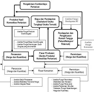 Gambar I.1. Model Alur Analisis Ekonomika Pertanian                 