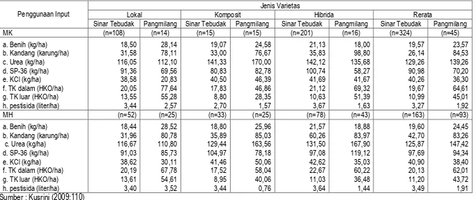 Tabel II.1 Rata-rata Penggunaan Input Usahatani Jagung di Desa  Sinar Tebudak dan Desa Pangmilang Kalimantan Barat   Jenis Varietas 