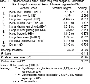 Tabel III.2. Model Analisis Faktor-Faktor yang Mempengaruhi Permintaan     Ikan Tongkol di Propinsi Daerah Istimewa Jogyakarta (DIY) 