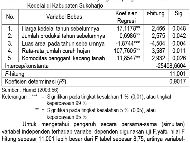 Tabel III.3. Model Analisis Faktor-Faktor yang Mempengaruhi Penawaran     Kedelai di Kabupaten Sukoharjo 