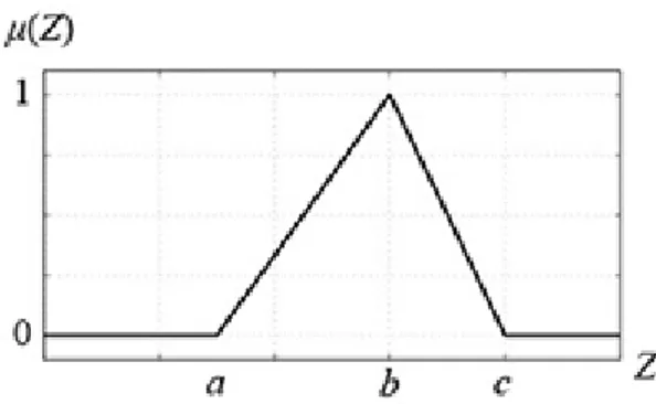 Gambar 2.4 Fungsi Keanggotaan Triangular 