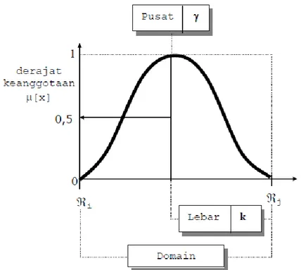 Gambar 2.11 Fungsi Keanggotaan Bentuk Lonceng (Gauss) 
