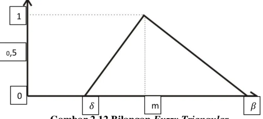 Gambar 2.12 Bilangan Fuzzy Triangular  Ditentukan dengan rumus,
