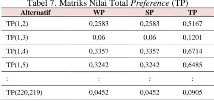 Tabel 7.  Matriks Nilai Total Preference (TP) 