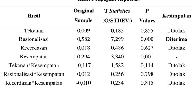 Tabel  4.2 menunjukkan  nilai  original  sampel variabel tekanan terhadap kecurangan  akademik  sebesar  0,009  dan  nilai  t-statistik  0,183 yang lebih kecil dari nilai t-tabel 1,65