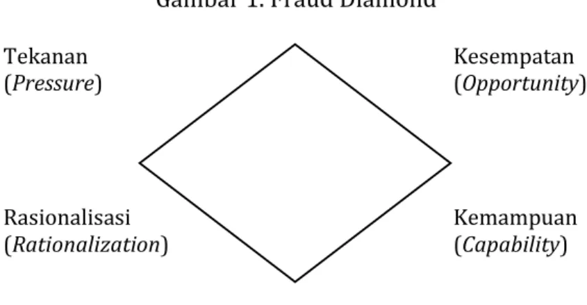 Gambar 1. Fraud Diamond 