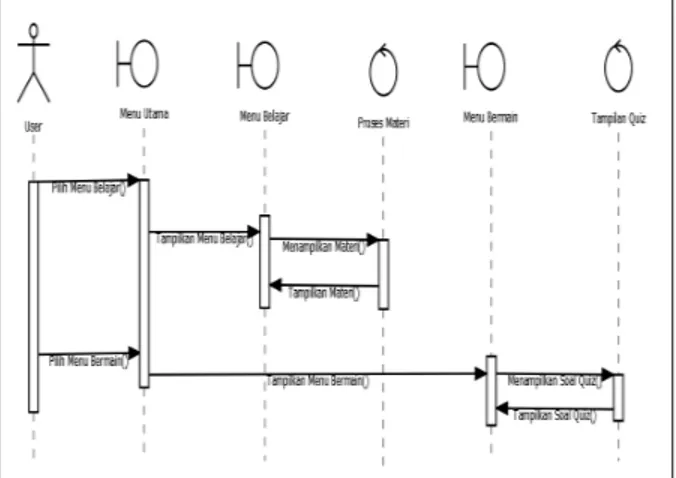 Gambar 4 Sequence Diagram aplikasi pembelajaran  Bahasa Mandarin dasar 