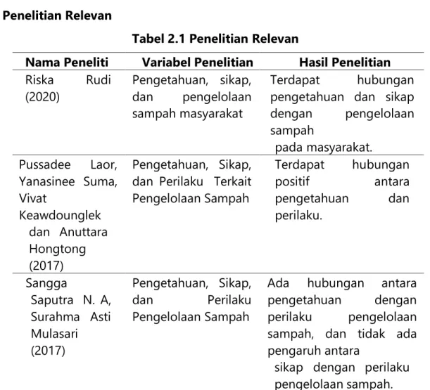 Tabel 2.1 Penelitian Relevan 