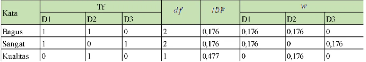 Tabel 6. Confusion matrix klasifikasi SVM pada sayurbox data 