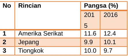 Tabel A.1Neraca Perdagangan Indonesia Periode 2011 – 2016