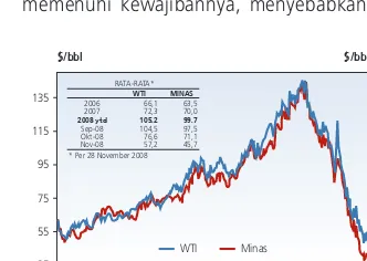 Grafik 3.3. Perkembangan Harga Minyak DuniaGrafik 3.3. Perkembangan Harga Minyak DuniaGrafik 3.3