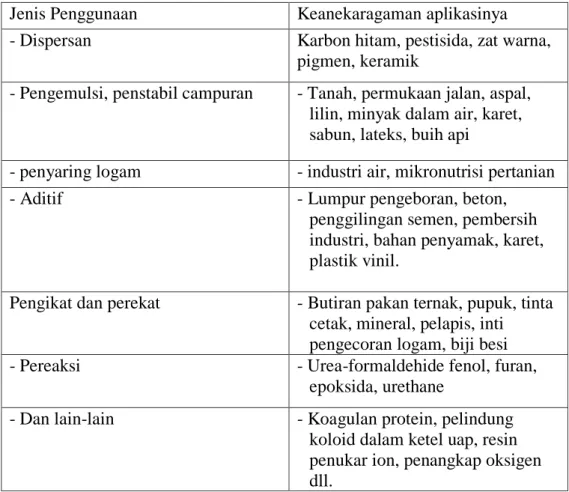 Tabel 1.  Pemanfaatan Lignin dan Turunannya 