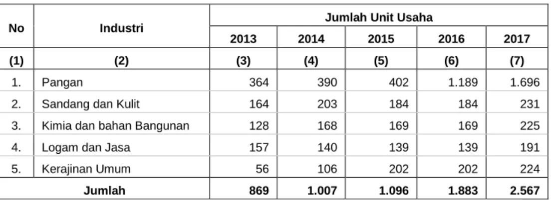 Tabel 7.4 Jumlah Sektor Industri di Kota PrabumulihTahun 2013 – 2017 