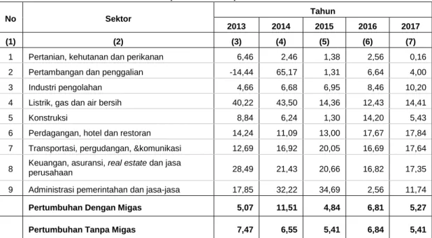Tabel 7.5 Laju Pertumbuhan Ekonomi Kota Prabumulih Tahun 2013 – 2017  (dalam Persen) 