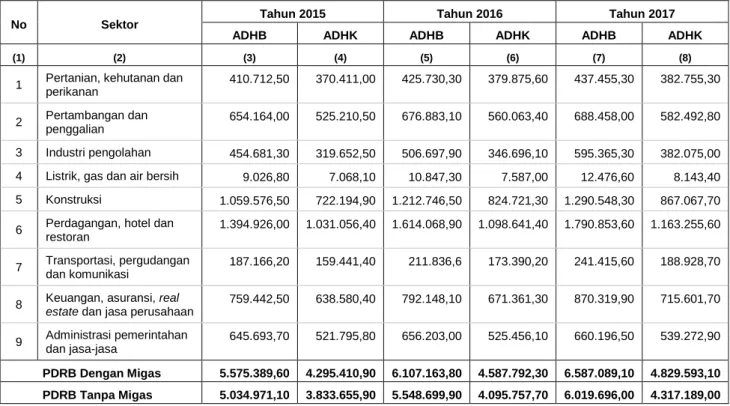 Tabel 7.6 Produk Domestik Regional Bruto (PDRB) Kota Prabumulih Tahun 2015 - 2017  (dalam Juta Rupiah) 