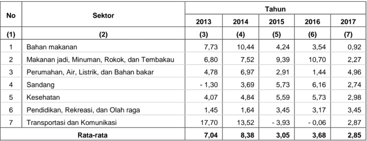 Tabel 7.7 Laju Inflasi Kota Palembang Tahun 2013 – 2017 (dalam Persen) 