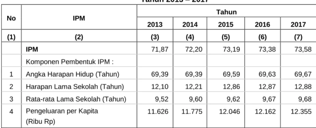 Tabel 7.8 Indeks Pembangunan Manusia (IPM) Kota Prabumulih   Tahun 2013 – 2017 