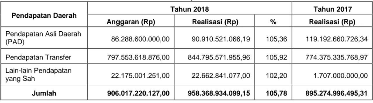 Tabel 7.15 Pendapatan Daerah 