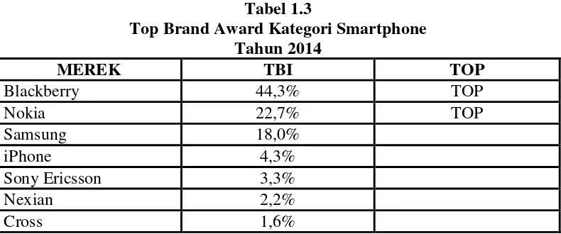 Tabel 1.3 Top Brand Award Kategori Smartphone 
