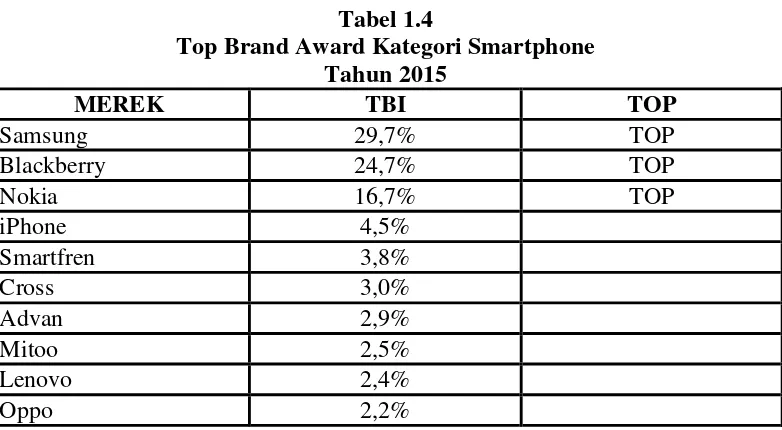 Tabel 1.4 Top Brand Award Kategori Smartphone 