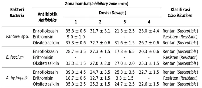 Table 6. The results of antimicrobial susceptibility testing using high dosage