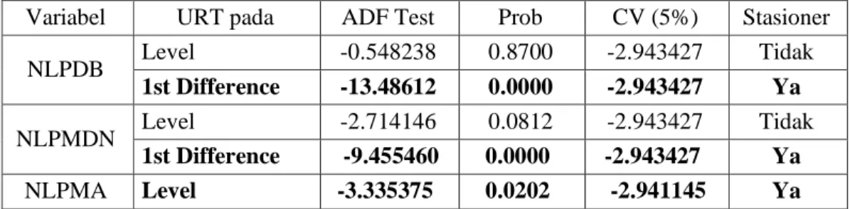 Tabel 1. hasil Uji Stasioneritas dengan Mmetode ADF  