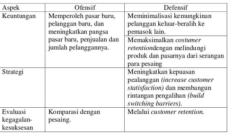 Tabel 3.3  Strategi Ofensif-Defensif 