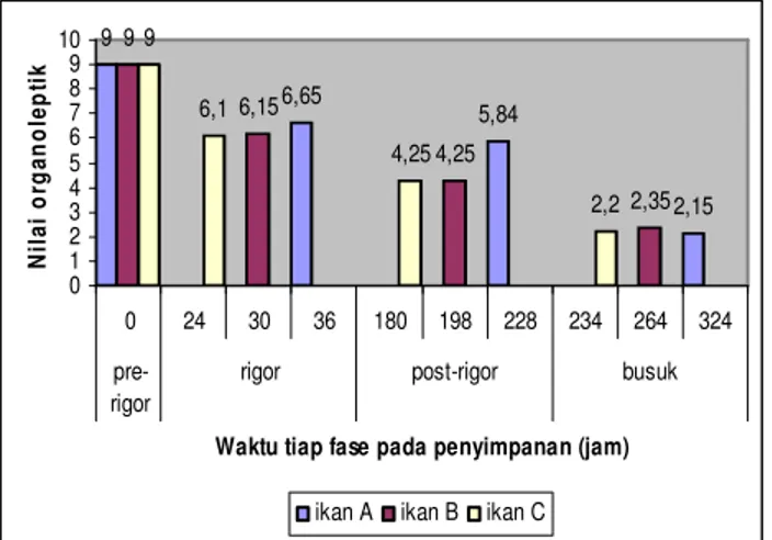 Gambar 4  Rata-rata nilai organoleptik dari ikan gurami  pada berbagai umur     panen selama penyimpanan suhu 