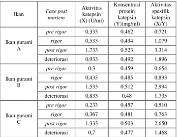 Gambar  7.    Nilai  TVB  dari  ikan  gurami  berdasarkan   perbedaan  umur  panen  selama  penyimpanan suhu chilling 