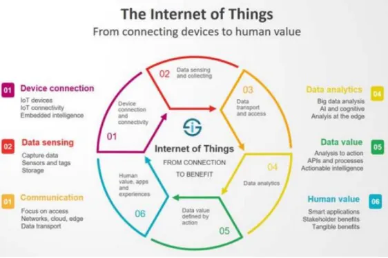 Gambar 2.10  Internet of Things (Mahali, 2016) 