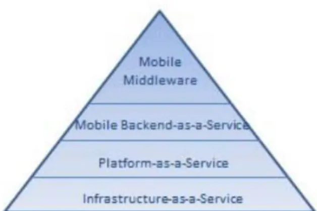 Gambar 2.11  Piramida framework aplikasi mobile (Mahali, 2016) 