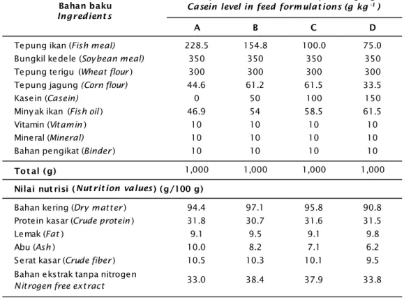 Tabel 1. Komposisi bahan baku (%) dan hasil analisis proksimat pakannya
