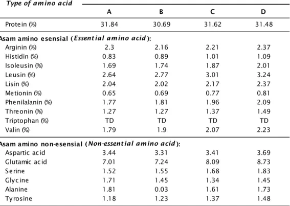 Tabel 2. Profil asam amino dari pakan uji (% berdasarkan bahan kering pakan) Table 2. Essential amino acid profile of test feed (% of feed, dry matter basis)