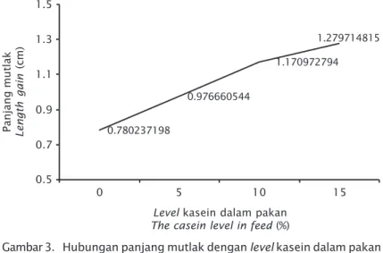 Gambar 3. Hubungan panjang mutlak dengan level kasein dalam pakan Figure 3. The correlation between absolute body length with casein