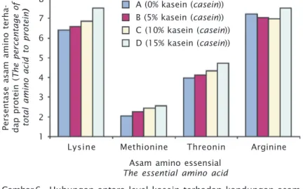 Gambar 6. Hubungan antara level kasein terhadap kandungan asam amino pada pakan.