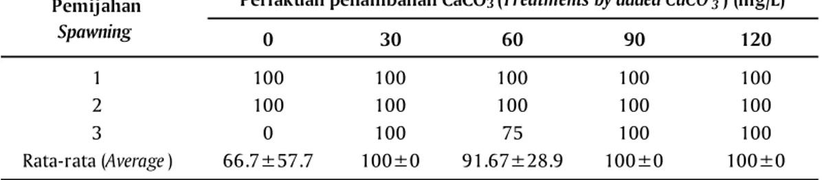 Table 8. Survival rate of kurumoi rainbow fish broodstock on each treatment
