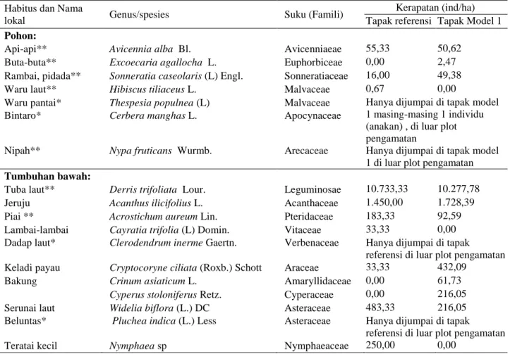 Tabel 2  Komposisi jenis vegetasi penyusun habitat bekantan SM Kuala Lupak 