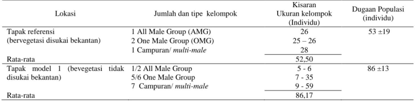 Tabel 4  Struktur kelompok sosial dan ukuran kelompok bekantan   