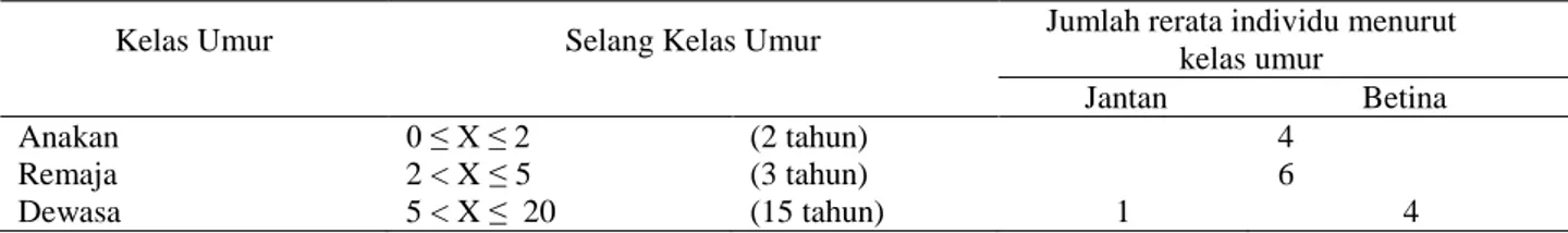 Gambar 1  Struktur populasi bekantan menurut kelas  umurTabel 5  Jumlah rata-rata populasi bekantan menurut kelas umur  