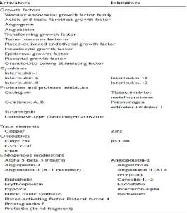 Tabel 2.1. Faktor Angiogenik (activator) dan antiangiogenik (inhibitor) endogen 