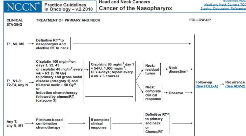 Gambar 2.1. Skema pengobatan KNF berdasarkan NCCN 2010. 