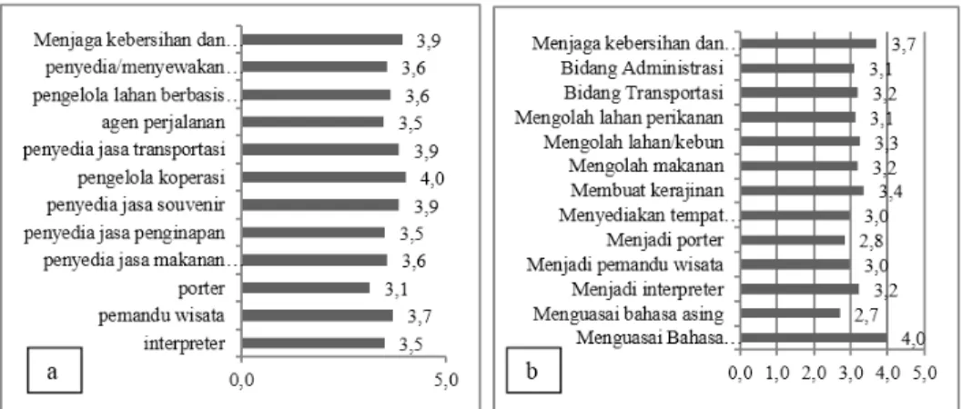 Gambar 3.b. menunjukkan bahwa nilai rata-rata kesiapan  masyarakat  lebih  rendah  dari  motivasinya
