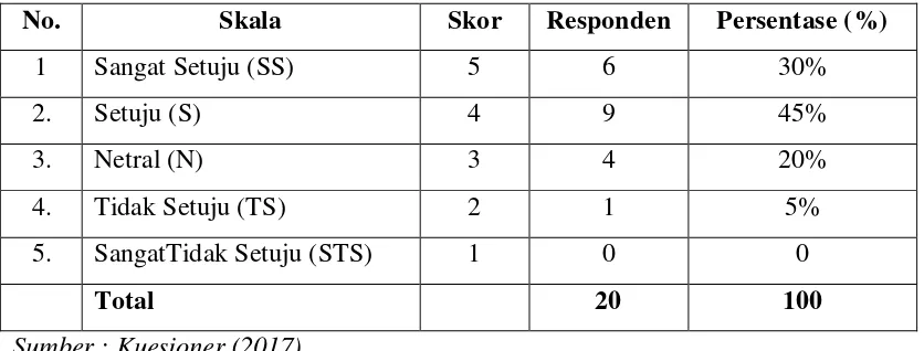 Tabel 3.7.Distribusi Jawaban Respoden terhadap pernyataan Tarif sewa 
