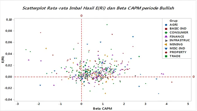 Gambar 3.  Grafik sebaran beta CAPM periode 1 bullish. 
