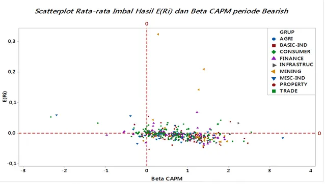 Gambar 4.  Grafik sebaran beta CAPM periode 2 bearish. 