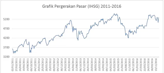 Gambar 1.  Grafik pergerakan Indeks Harga Saham Gabungan periode 2011-2016 