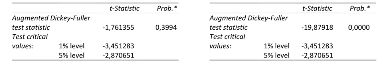 Tabel 2.  Hasil uji stasioneritas tingkat imbalan     t-Statistic    Prob.*  Augmented Dickey-Fuller  test statistic  -19,87918   0,0000  Test critical  values:  1% level    -3,451283  5% level    -2,870651 