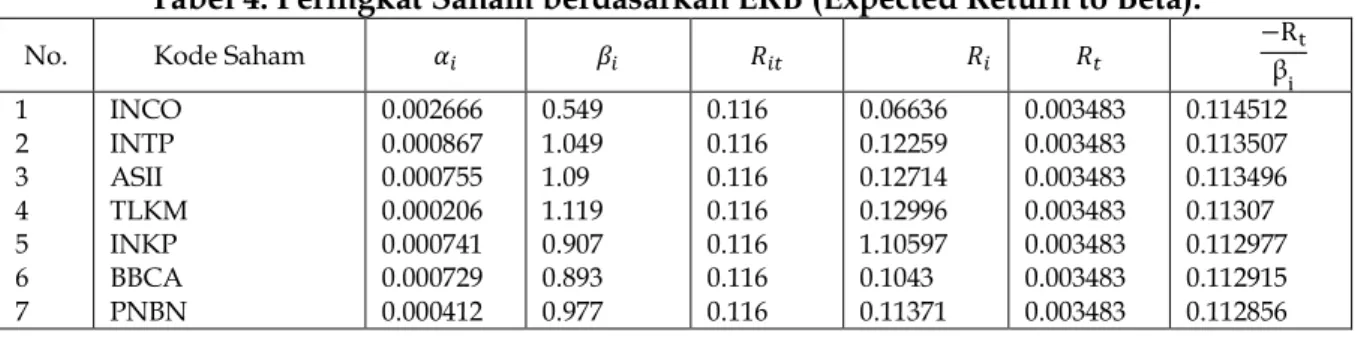 Tabel 3. Statistik Data Tingkat Pengembalian Pasar (Daily Return Market) 