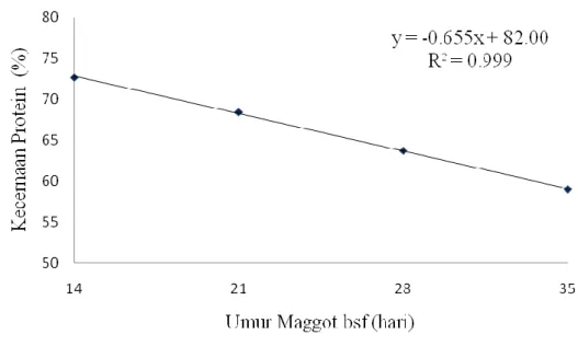 Gambar 3. Hubungan antara umur maggot BSF dan kecernaan protein pada ayam  Berdasarkan  analisis  polinomial  orthogonal  menunjukkan  bahwa  persamaan  mengikuti  pola  linear,  Y  =  -0,655x  +  82,00  (R2  =  0,99)   menyimpulkan  bahwa  nilai  kecernaa