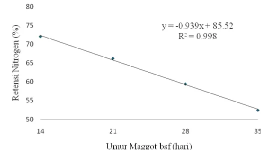 Gambar 4. Hubungan antara umur maggot BSF dan retensi nitrogen pada ayam  Berdasarkan  analisis  polinomial  orthogonal  menunjukkan  bahwa  persamaan  mengikuti  pola  linear,  Y  =  -0,939x  +  85,52  (R2  =  0,998)  menyimpulkan bahwa nilai retensi nitr